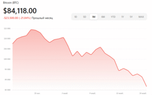 Графік цін на Bitcoin