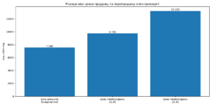 Графік цін на електроенергію