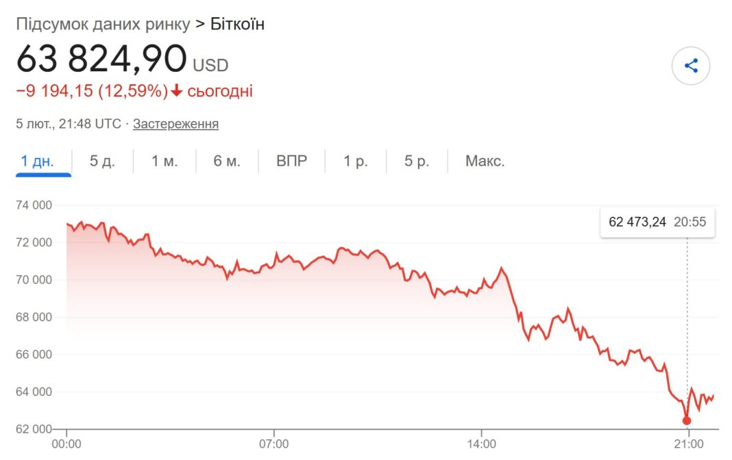 Графік падіння курсу Bitcoin нижче 64 тисяч доларів