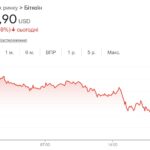 Bitcoin обвалився нижче $64 тисяч