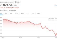 Graph of the Bitcoin rate falling below $64 thousand