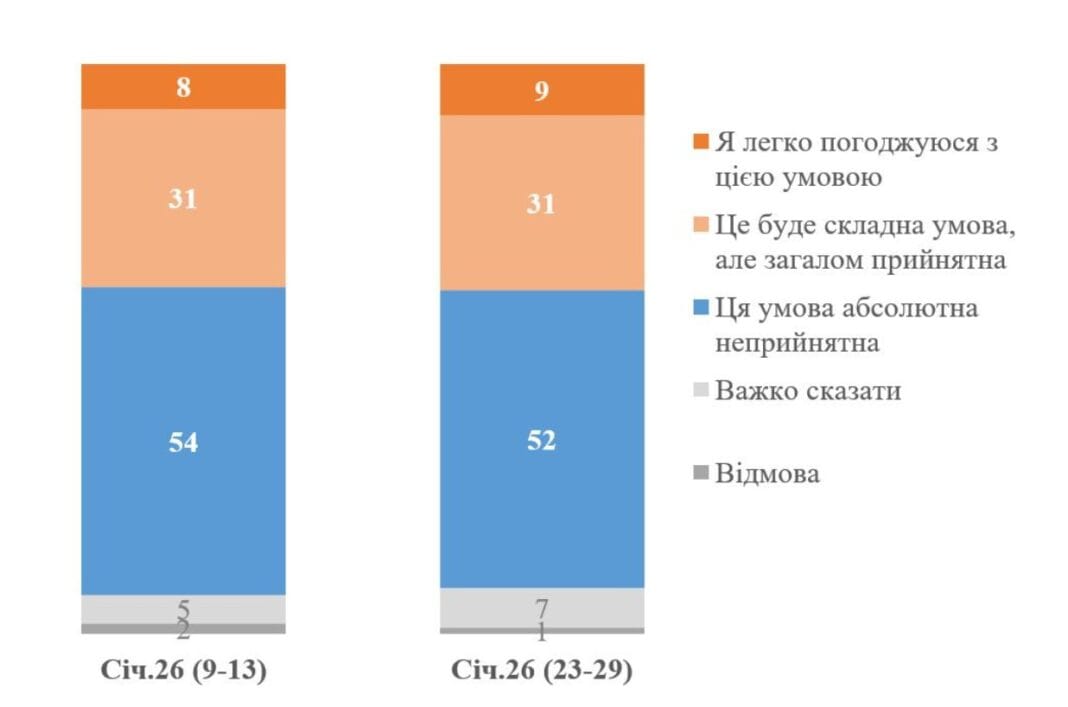 Results of a public opinion poll in Ukraine