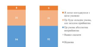 Results of a public opinion poll in Ukraine