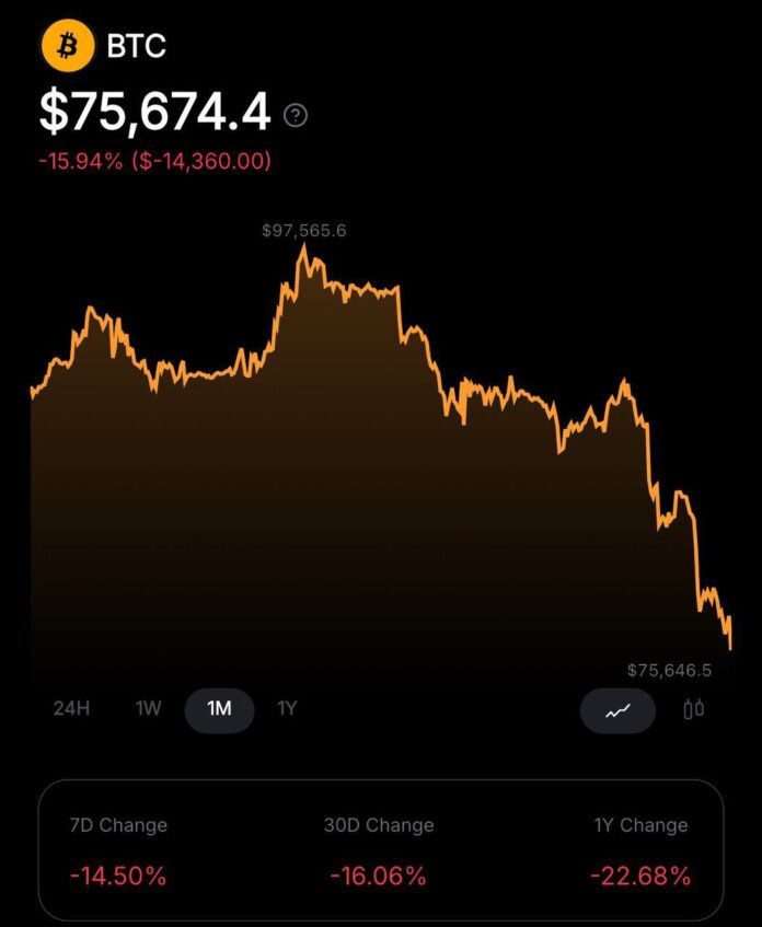 Графік падіння курсу біткоїна