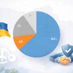 61% Ukrainians are ready for territorial compromises