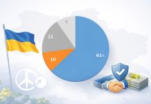 61% українців готові до територіальних компромісів результати соціологічного опитування щодо підтримки миру