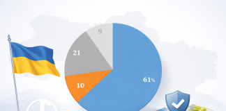 Results of a sociological survey on peace support