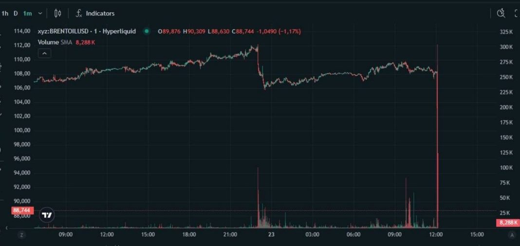 Графік падіння цін на нафту після заяви Трампа про переговори з Іраном