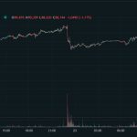 Ціни на нафту різко впали після заяви Трампа