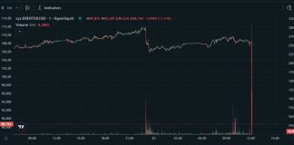 OIL PRICES PLUMMETED AFTER TRUMP'S ANNOUNCEMENT Chart of oil price drop after Trump's announcement of talks with Iran