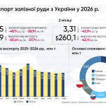 Ukraine's iron ore exports down by 41%