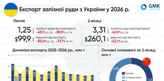 Ukraine sharply lost foreign exchange earnings from ore exports