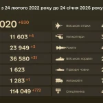 Втрати РФ сягнули майже 1,29 млн осіб