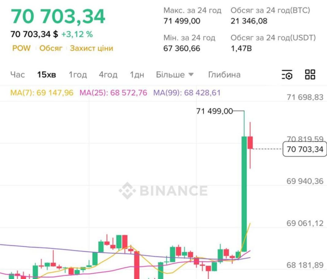 Зростання Bitcoin до 71 тисячі доларів на фоні новин про переговори США та Ірану