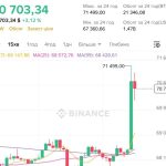 Bitcoin перевищив $71 000 на тлі заяви Трампа