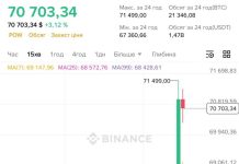 Зростання Bitcoin до 71 тисячі доларів на фоні новин про переговори США та Ірану