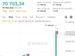 BITCOIN SURPASSES $$71,000 AMID TRUMP'S ANNOUNCEMENT Bitcoin rises to $71,000 amid news of US-Iranian talks