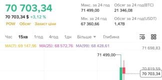 Bitcoin rises to $71,000 amid news of US-Iranian talks