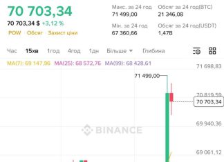 BITCOIN SURPASSES $$71,000 AMID TRUMP'S ANNOUNCEMENT Bitcoin rises to $71,000 amid news of US-Iranian talks