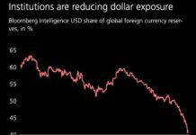 US dollar positions on the chart
