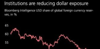 US dollar positions on the chart