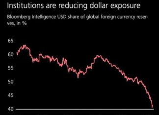 Частка долара США у світових резервах впала до мінімуму Позиції долара США на графіку