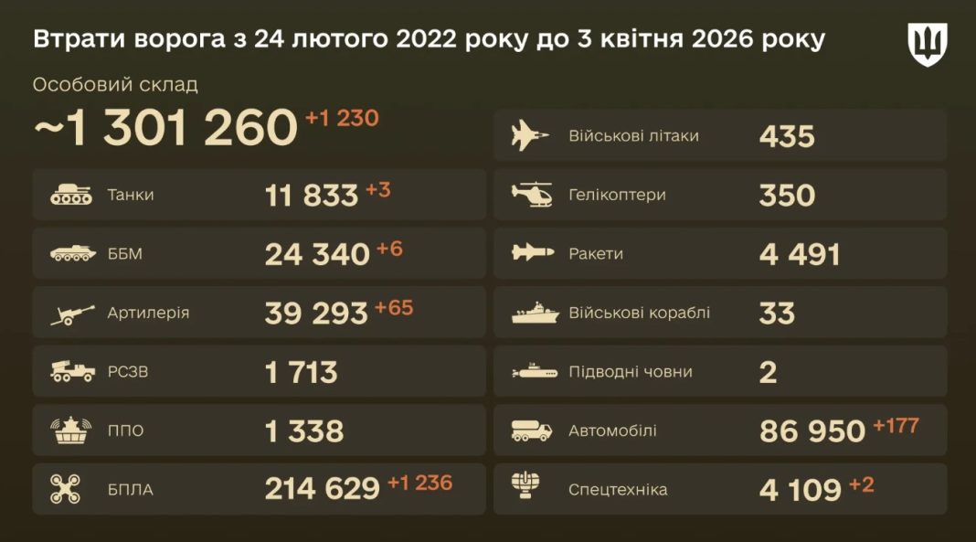 Втрати російської армії 3 квітня