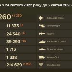Втрати Росії на фронті: дані Генштабу на 3 квітня