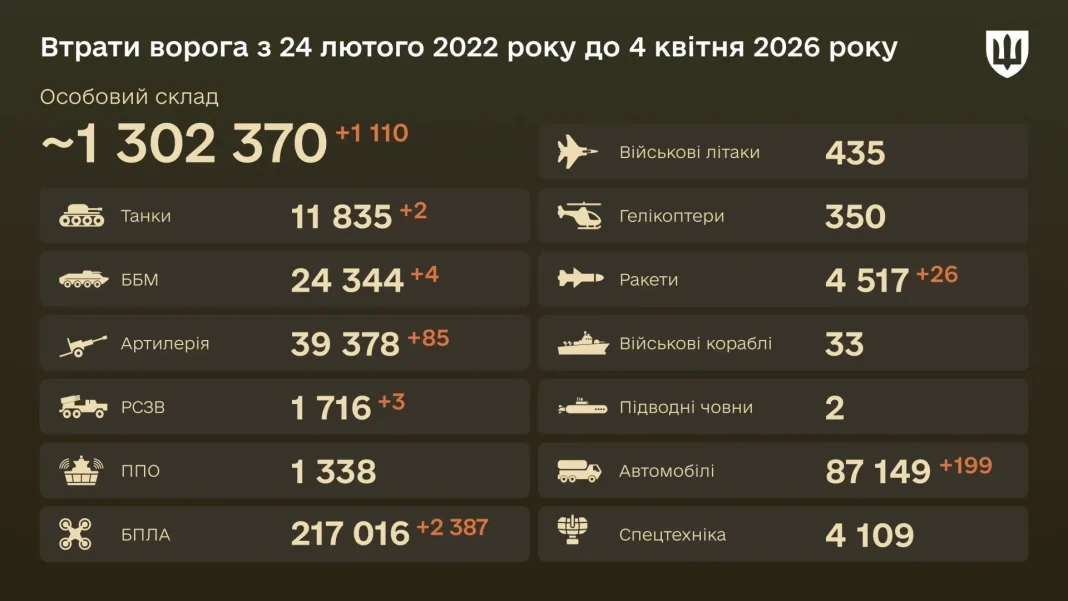 Втрати російських військ 4 квітня 2026