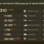 Russian losses exceed 1.32 million - General Staff