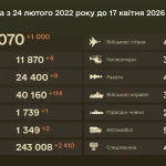 Russian army losses exceed 1.3 million