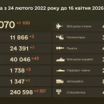 Russia's losses at the front: General Staff data as of 16 April