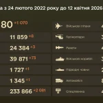 Losses of the Russian Federation: The Ministry of Defence released data for 12 April