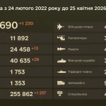 Losses of Russian troops per day: data from the General Staff