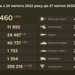 Russian losses are growing rapidly: new figures from the General Staff