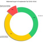 Кожен десятий керівник обласного ТЦК під час війни отримував підозру або вирок