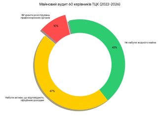 Кожен десятий керівник обласного ТЦК отримував підозру або вирок ТЦК