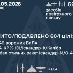 РФ випустила 690 ракет і дронів: ППО збила понад 600 цілей