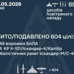 РФ випустила 690 ракет і дронів: ППО збила понад 600 цілей