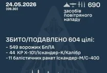 РФ випустила 690 ракет і дронів: ППО збила понад 600 цілей Звіт Повітряних сил 24 травня 2026 року