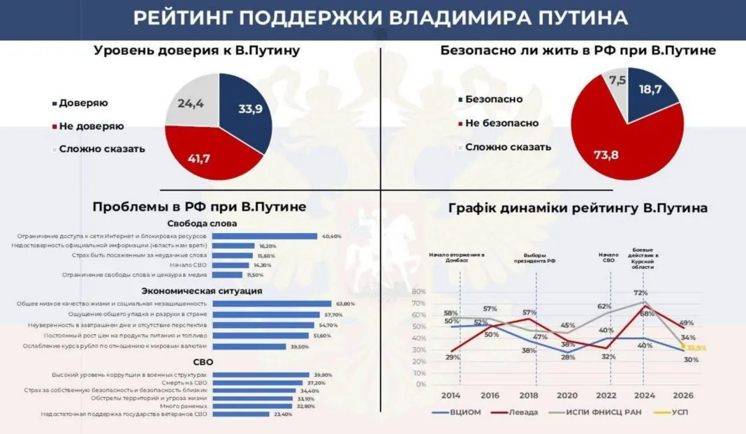 Screenshot_1 Опитування показує падіння довіри до Путіна в Росії