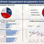 Віра росіян у курс РФ впала до 10,5%