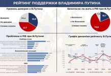 Віра росіян у курс РФ впала до 10,5% Опитування показує падіння довіри до Путіна в Росії