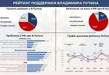 Віра росіян у курс РФ впала до 10,5% Опитування показує падіння довіри до Путіна в Росії