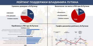 Віра росіян у курс РФ впала до 10,5% Опитування показує падіння довіри до Путіна в Росії