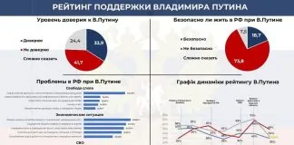 Віра росіян у курс РФ впала до 10,5% Опитування показує падіння довіри до Путіна в Росії