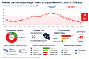 Рейтинг схвалення Дональда Трампа впав до найнижчого рівня з 2009 року на тлі війни в Ірані та економічних проблем у США