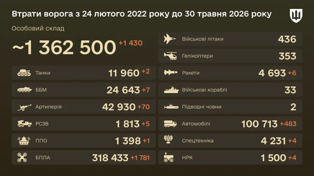 large_ru-losses-16-9-ua-65950757f2 Combat losses of the Russian military as of 30 May 2026.
