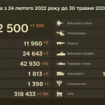 Combat losses of the Russian military exceeded 1.3 million people