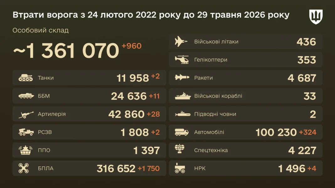 Втрати ворога на 29 травня 2026 року